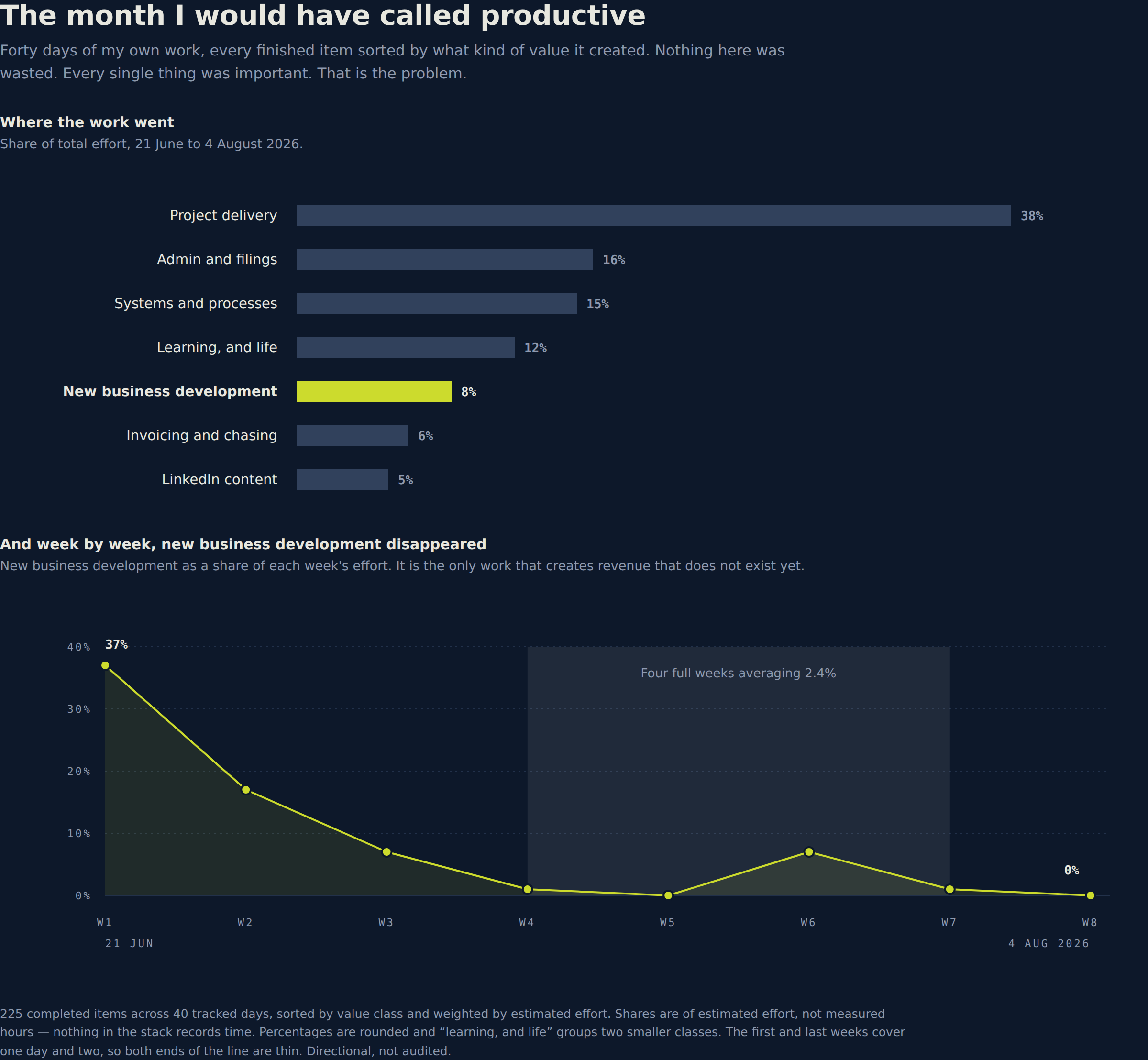 Two charts. The first shows project delivery at 38 per cent of effort and new business development at 8 per cent. The second shows new business development falling from 37 per cent of weekly effort to zero across eight weeks.